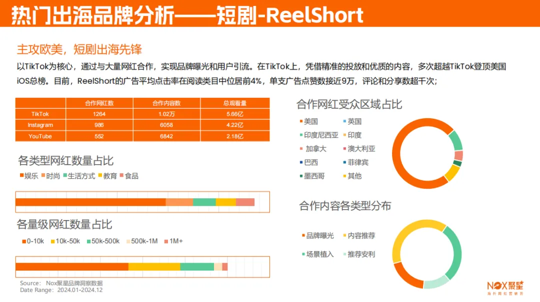 Nox聚星《2024-2025海外网红营销生态报告》：网红 “魔法棒” 如何撬动海外市场？这份报告告诉你！