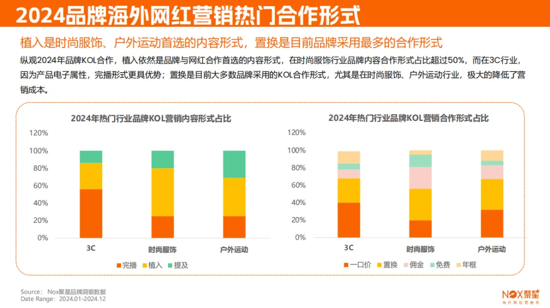 Nox聚星《2024-2025海外网红营销生态报告》：网红 “魔法棒” 如何撬动海外市场？这份报告告诉你！