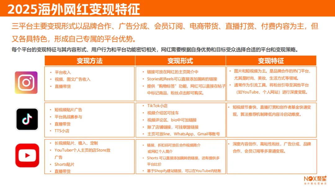 Nox聚星《2024-2025海外网红营销生态报告》：网红 “魔法棒” 如何撬动海外市场？这份报告告诉你！