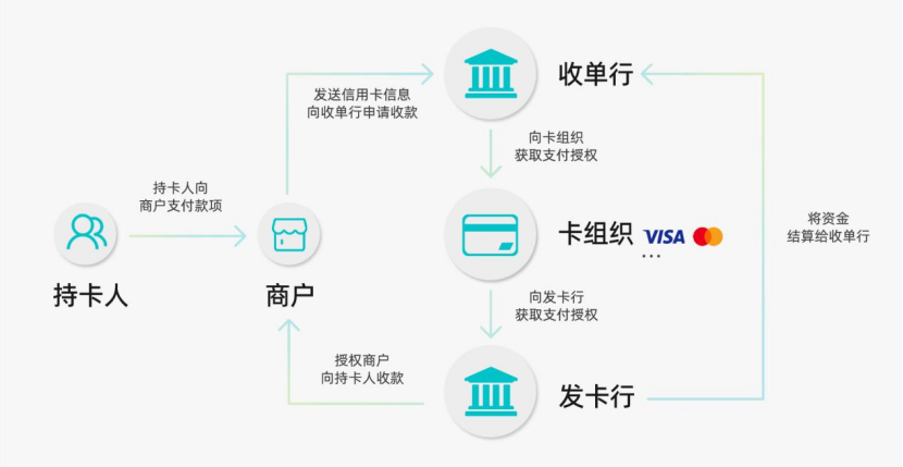 搞懂支付那些事儿！Qbit CaaS简化发卡与资金管理