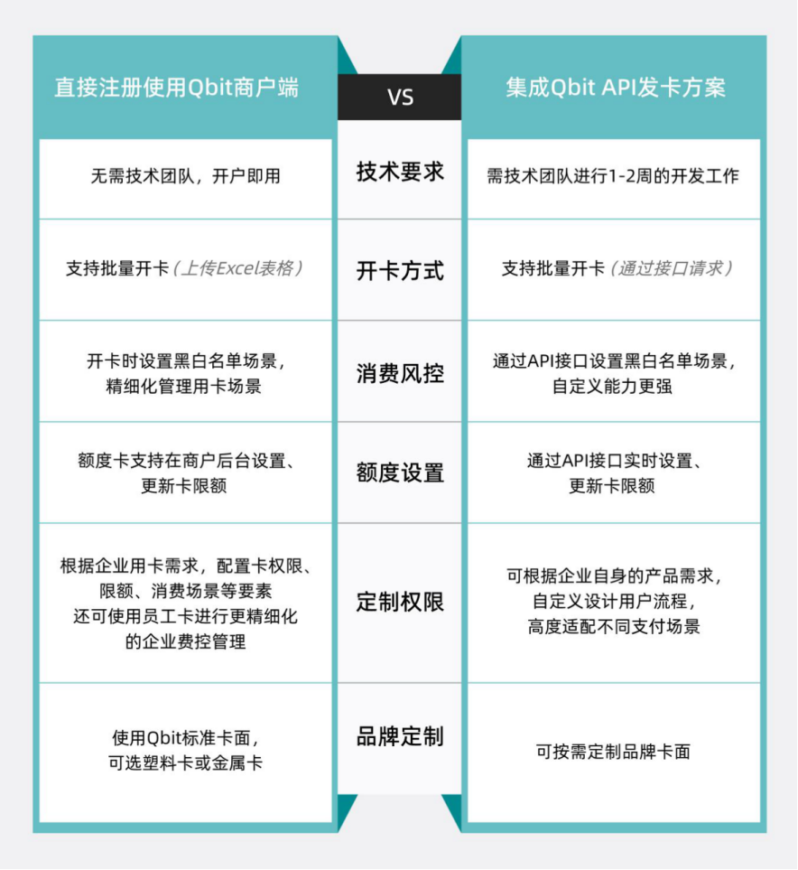 Qbit API发卡方案,批量开卡,自定义能力更强!