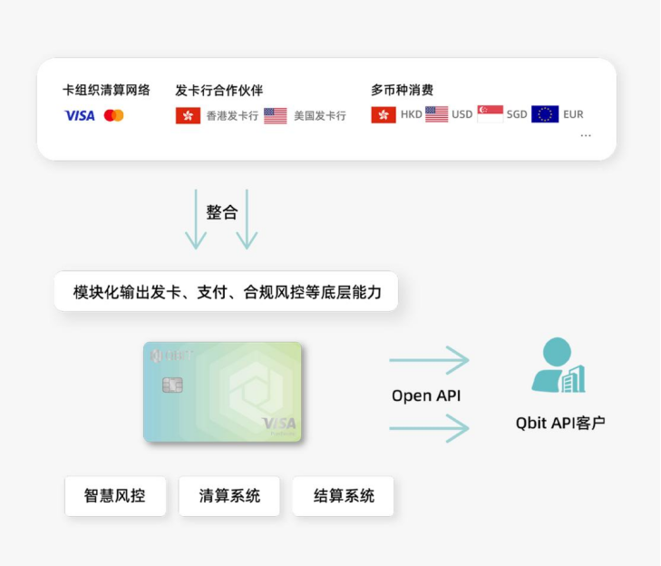 搞懂支付那些事儿！Qbit CaaS简化发卡与资金管理