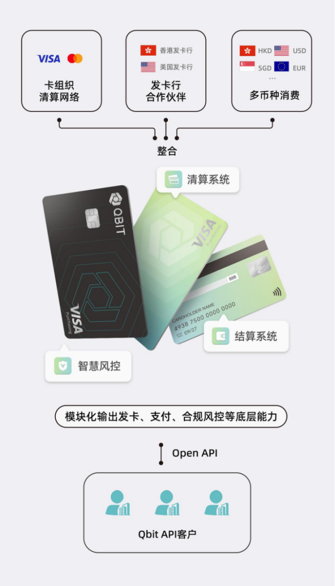 Qbit API发卡方案,批量开卡,自定义能力更强!
