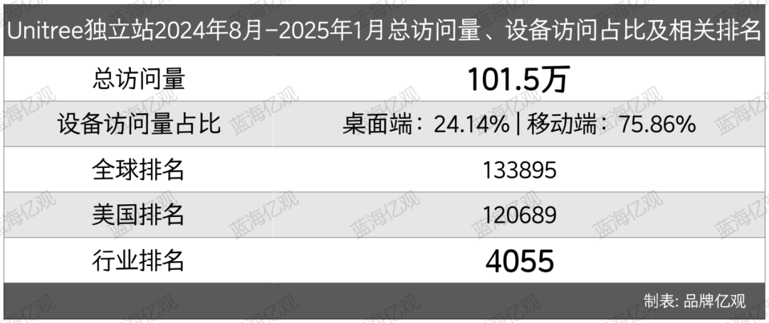 跨境电商新暗战：当同行沉迷亚马逊温室，宇树已用机器人凿穿DTC通道
