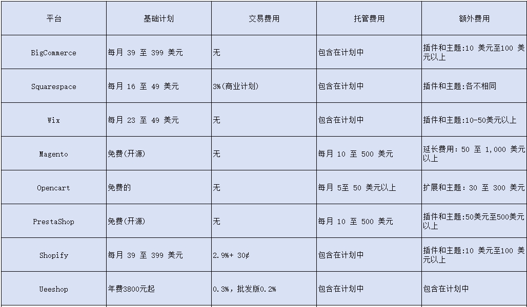 外贸建站平台大比拼：哪家更适合跨境卖家？