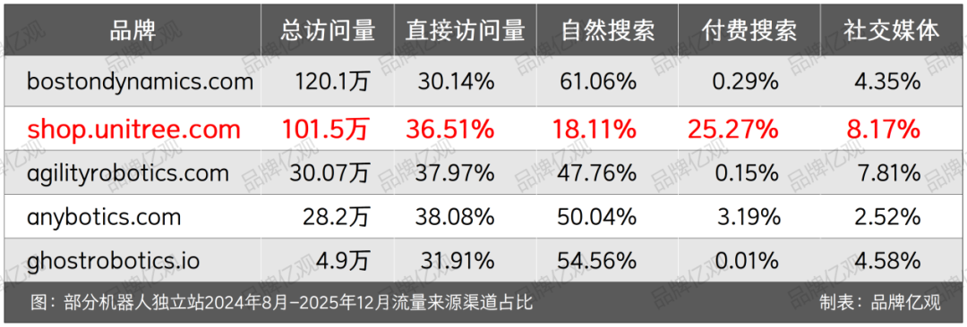 跨境电商新暗战：当同行沉迷亚马逊温室，宇树已用机器人凿穿DTC通道