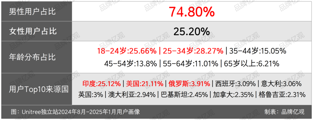 跨境电商新暗战：当同行沉迷亚马逊温室，宇树已用机器人凿穿DTC通道