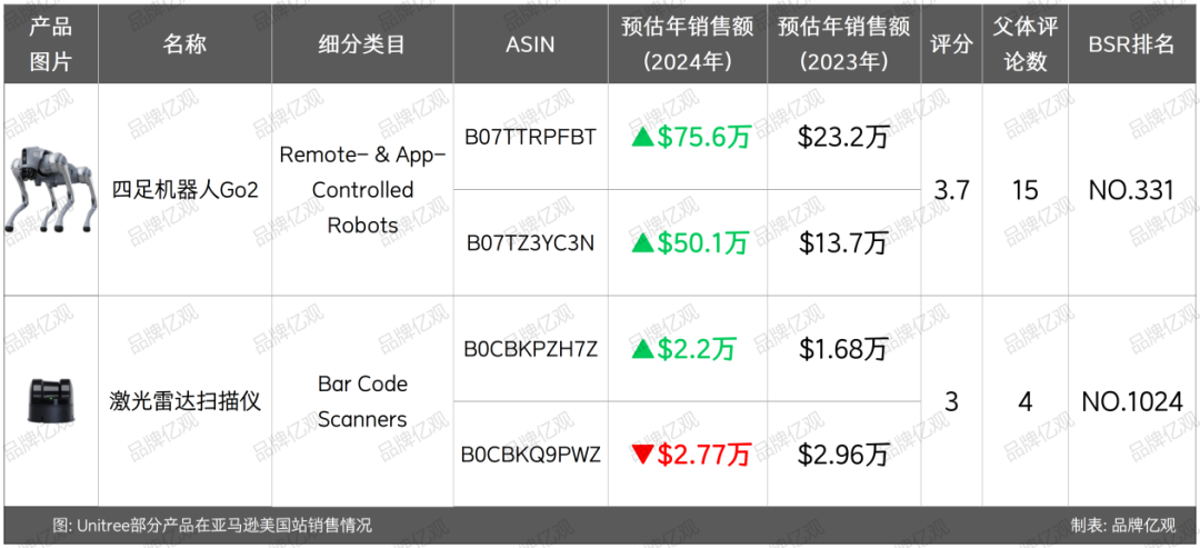 跨境电商新暗战：当同行沉迷亚马逊温室，宇树已用机器人凿穿DTC通道