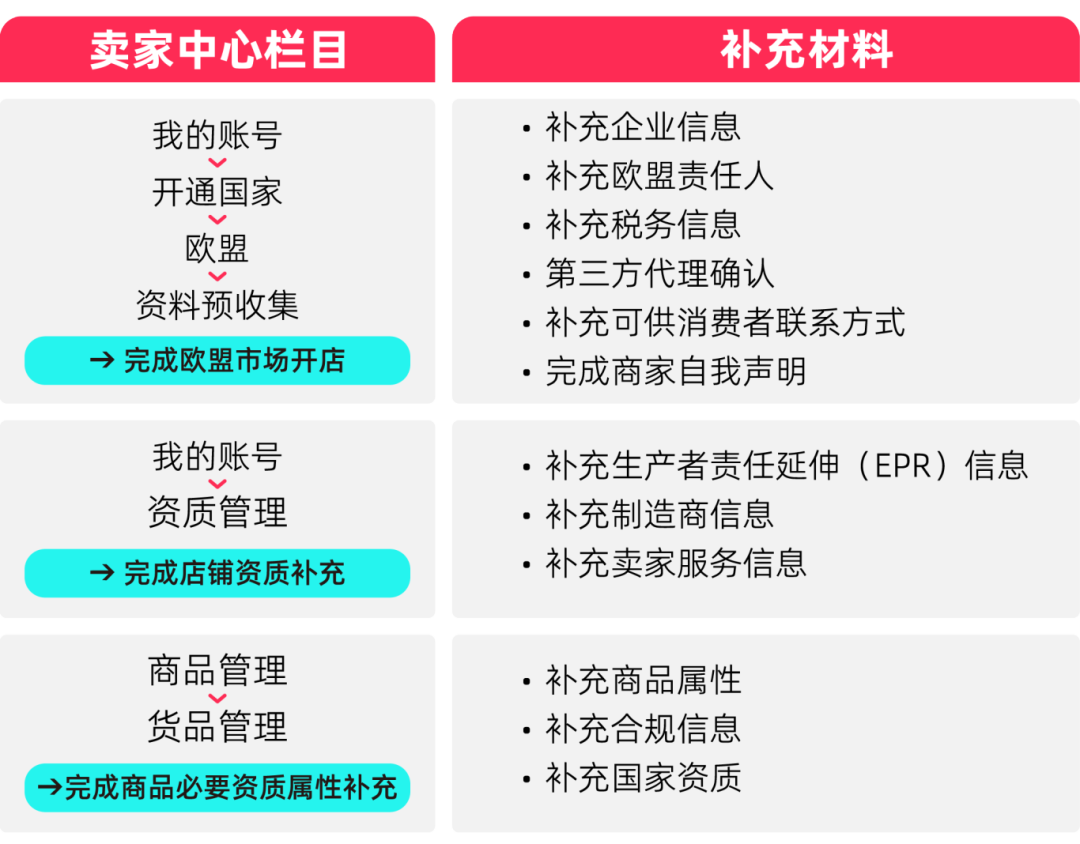 欧盟VAT焦虑终结！TikTok全托管模式正派发「西德意法通关绿码」