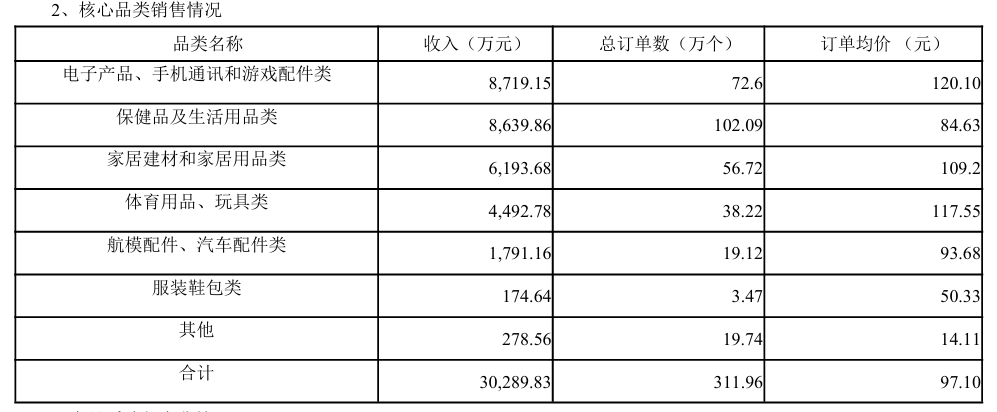 有棵树2024年亚马逊、Shopee等线上平台营收下滑23.2%，线下渠道开始发力