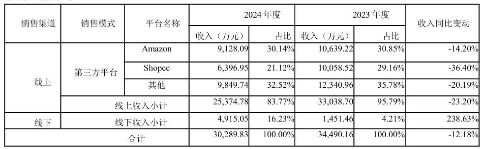 有棵树2024年亚马逊、Shopee等线上平台营收下滑23.2%，线下渠道开始发力