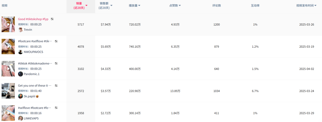TikTok最意外爆款：靠满足"足控"需求月销5万，复购率超40%