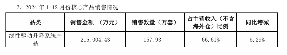 乐歌2024年独立站营收8.19亿元，增速赶超亚马逊！