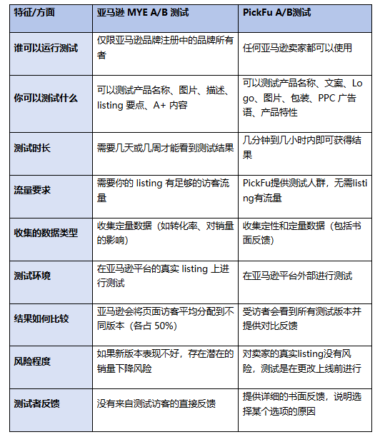 应对关税挑战：头部亚马逊卖家都在用的A/B测试工具！