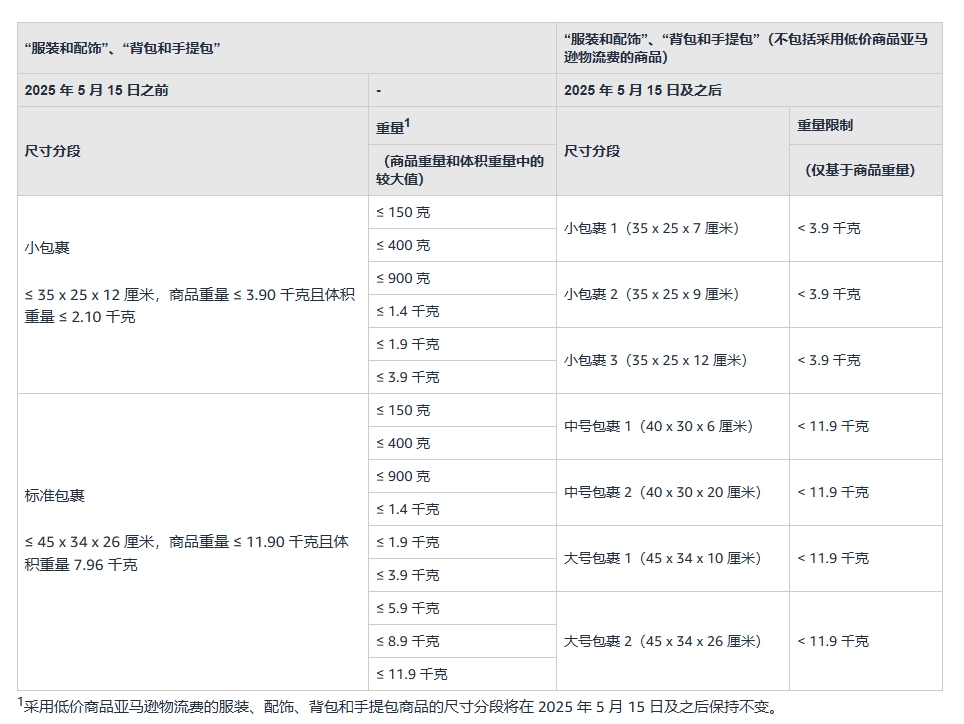 亚马逊欧洲站释放好消息，利好这类卖家！