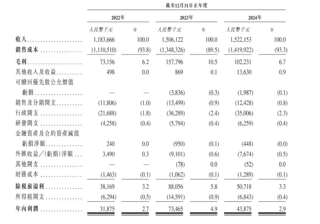 顺友物流递表港交所，2024年公司收入15.22亿元