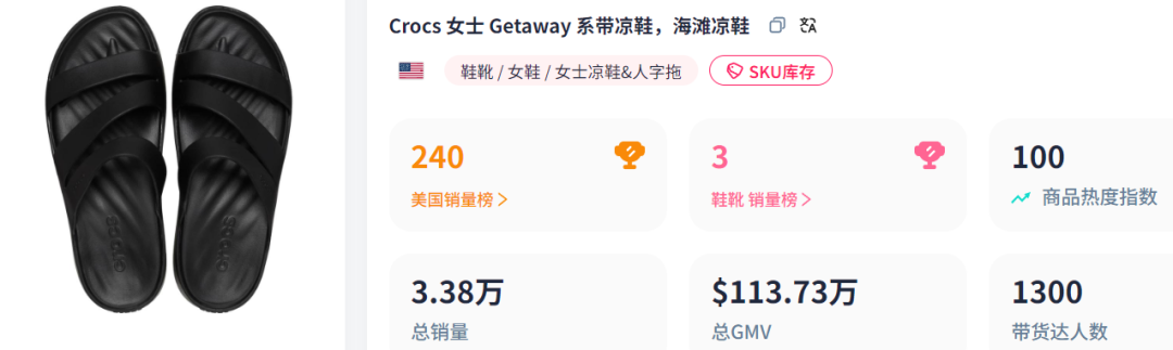 TikTok新晋鞋王诞生！8美元凉鞋周销破10万单，Crocs黯然失色