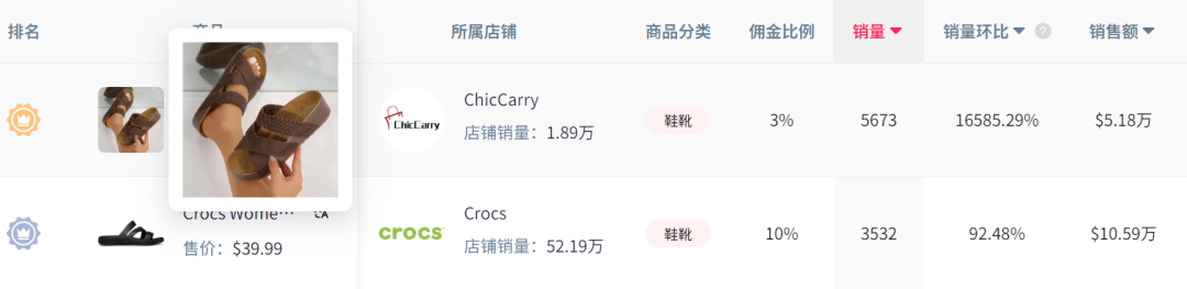 TikTok新晋鞋王诞生！8美元凉鞋周销破10万单，Crocs黯然失色