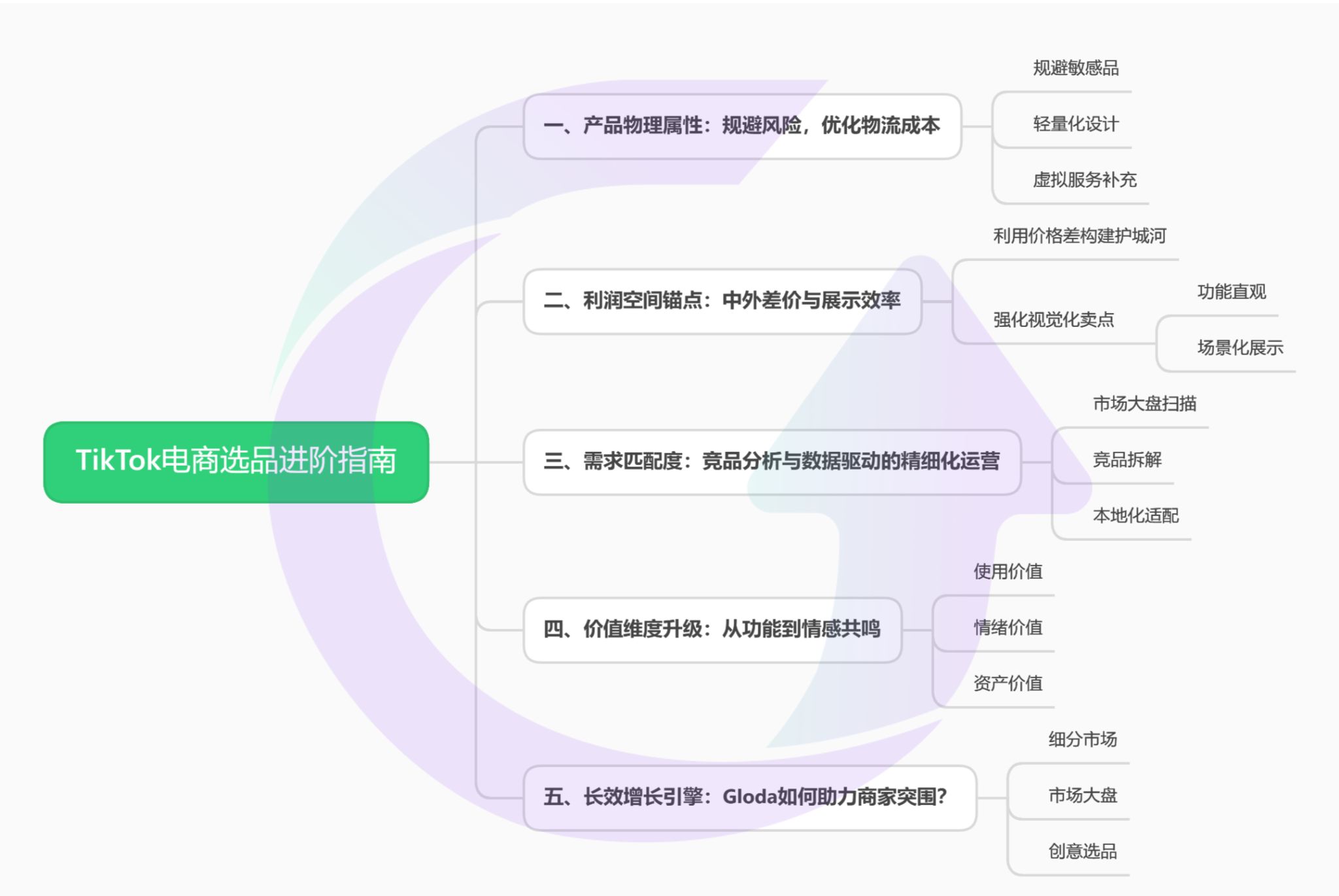 TikTok电商选品进阶指南：5大核心策略+数据工具赋能出海增长