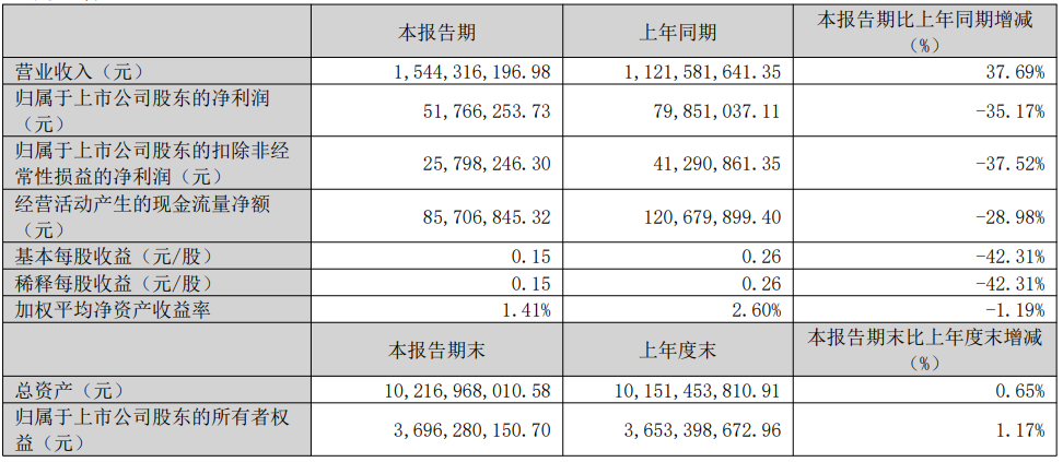 乐歌股份发布一季度业绩：净利润5176.63万元，同比下降35.17%
