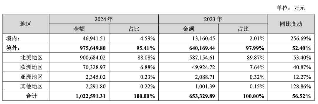 百亿营收暗战：赛维借TikTok吃透00后，Temu客单价反超沃尔玛