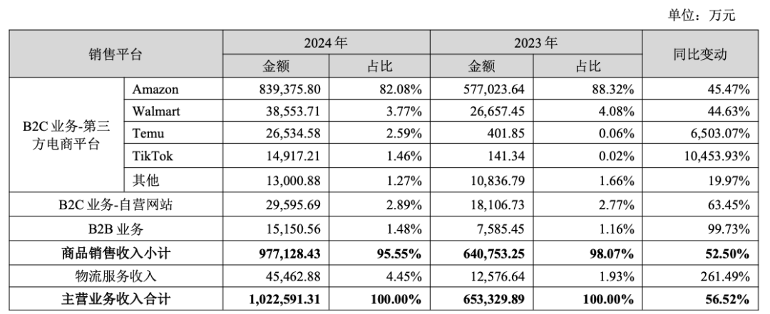 百亿营收暗战：赛维借TikTok吃透00后，Temu客单价反超沃尔玛
