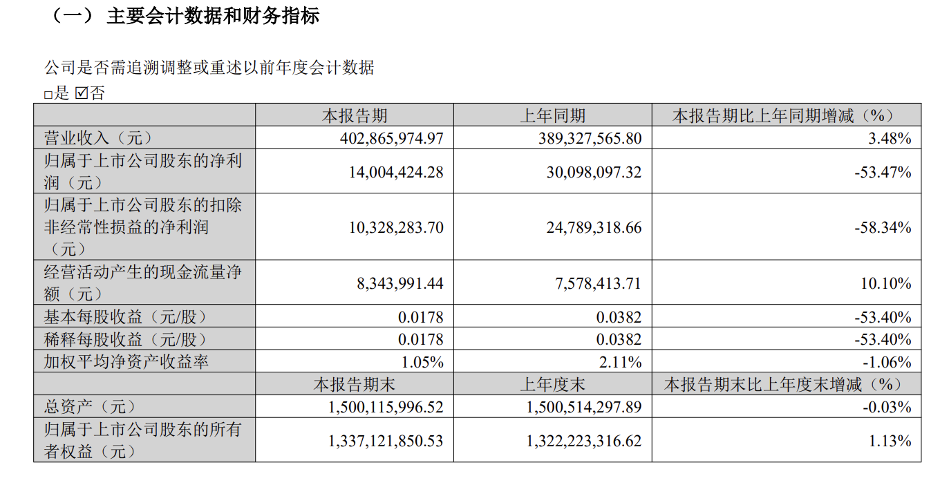 三态股份Q1营收超4亿，净利润同比下降53.47%