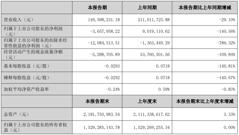 杰美特：2025年一季度亏损365.8万元