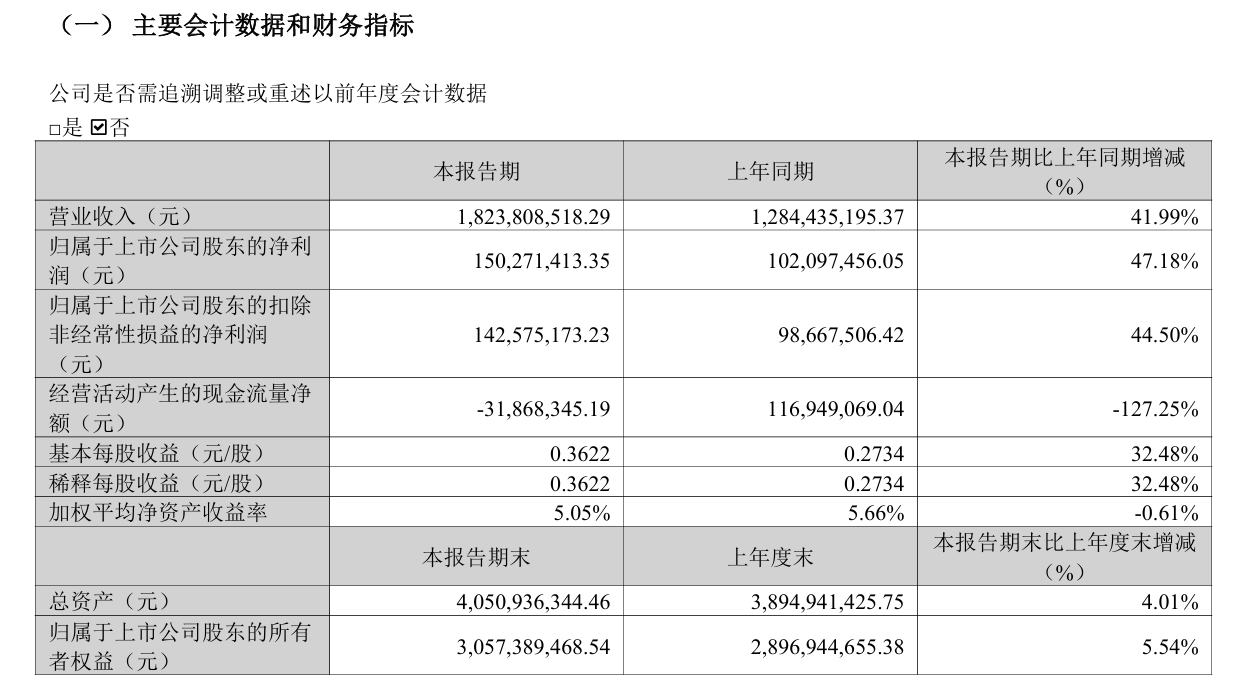 绿联科技2025年Q1营收18.23亿元，净利润上涨47.18%