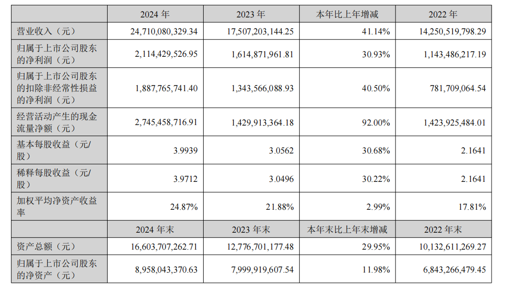 安克创新2024年狂飙：营收破200亿大关，独立站翻倍增长