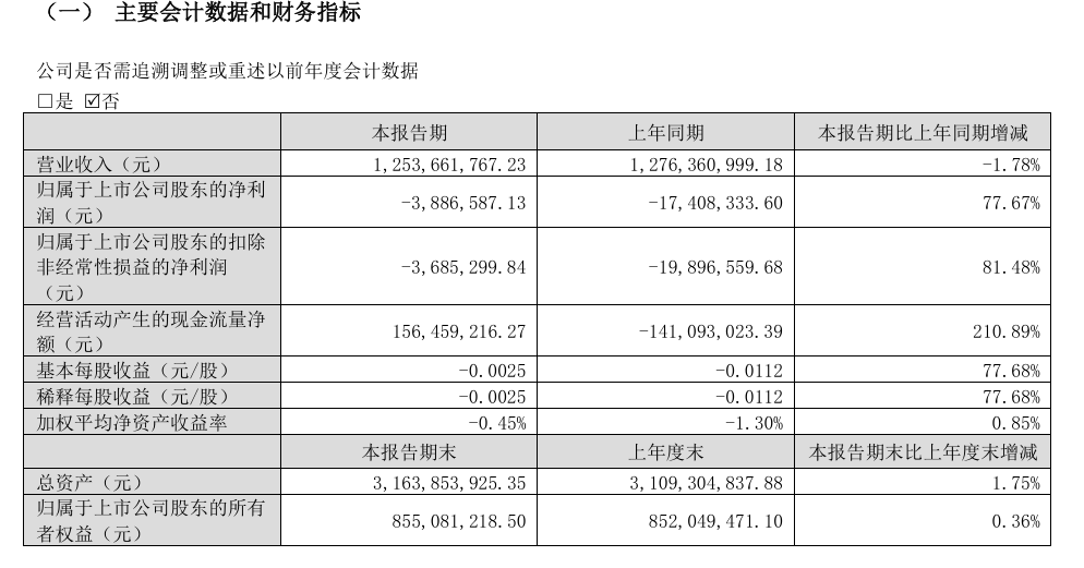 跨境通2025年Q1营收12.53亿元，净利润亏损388.65万元