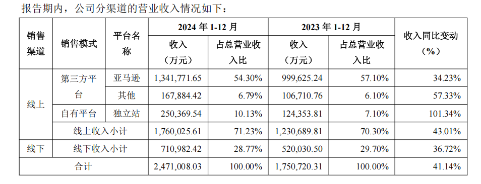 安克创新2024年狂飙：营收破200亿大关，独立站翻倍增长