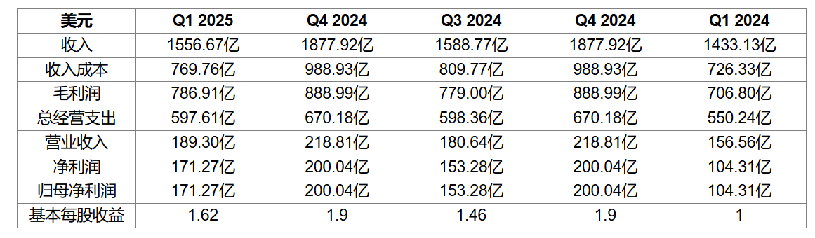 亚马逊2025年Q1营收1556.67亿美元，净利润大增64%！
