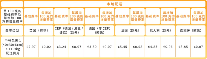 5/15生效！欧洲站部分商品物流费用下调并免退货费