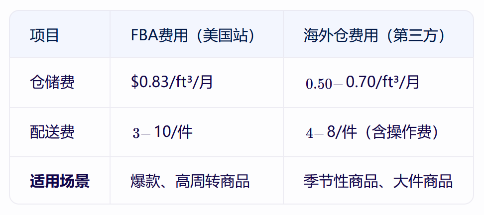亚马逊库容不够，2招教你“开源+节流”