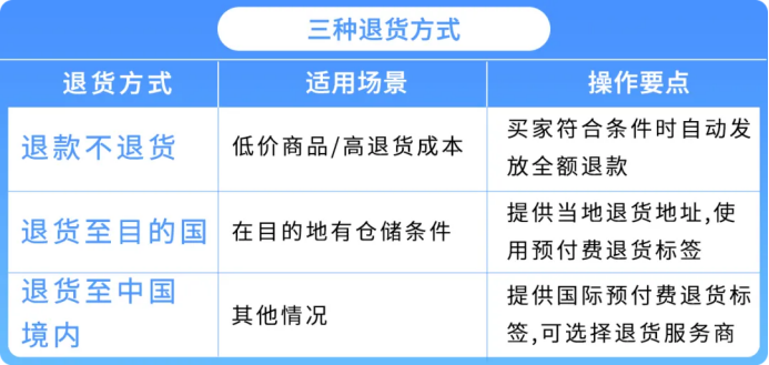 自配送卖家退货政策和客户服务攻略更新，内含试用福利！