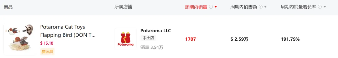 宠物赛道红海厮杀？看这家品牌如何用TikTok7天逆袭销量190%！