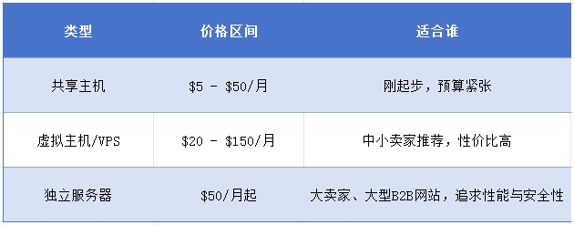 外贸建站贵吗？3种方式成本全对比，别被坑了！