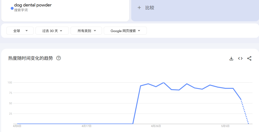 北美宠物主哭诉“抢不到”！冷门洁牙神器凭什么杀出重围，狂卖1万+单？