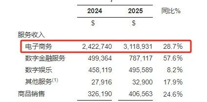 Shopee母公司利润大涨，电商业务成顶梁柱