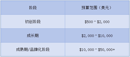 外贸建站花钱指南：域名、服务器、模板、开发费用全解析！