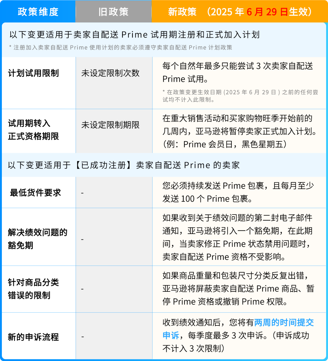 【跨境早报】亚马逊政策更新，Ozon推出免费供应商对接服务