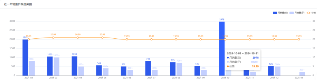 月销3000+！77%毛利！这款露营市场的小众产品爆了…