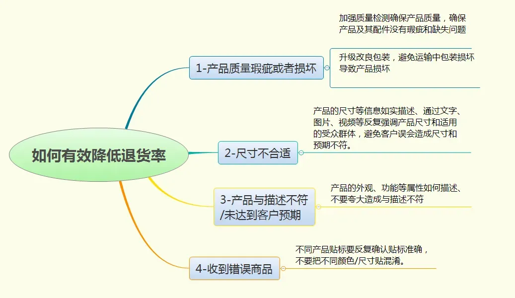 退货报告藏玄机！卖家靠这招避开红标警告