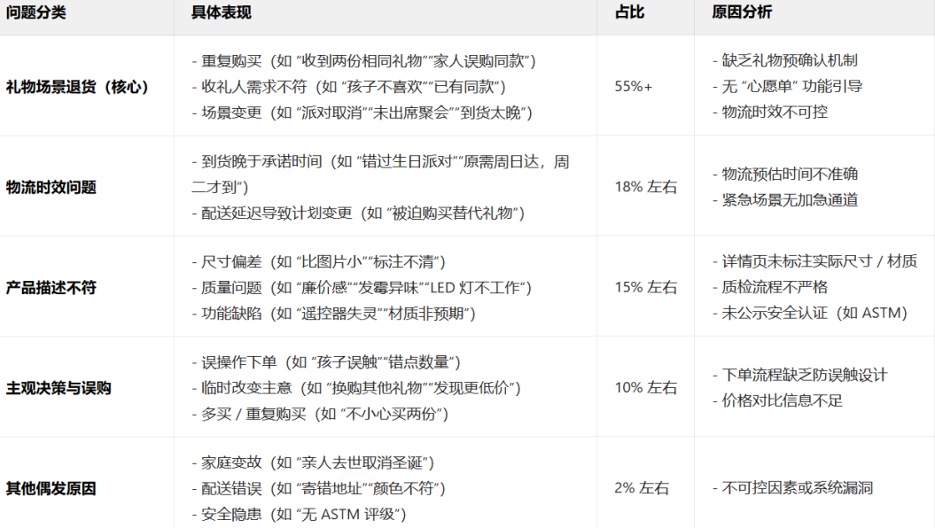 退货报告藏玄机！卖家靠这招避开红标警告