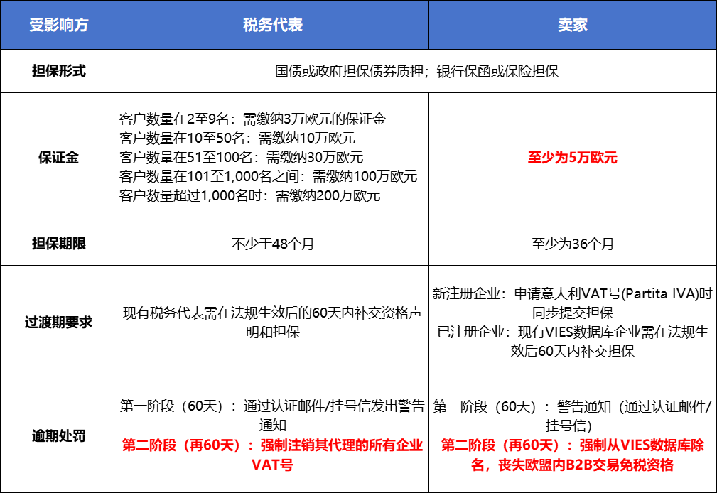 2025意大利VAT新规，卖家需缴5万欧元保证金！