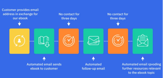 从策略到营收：9 个专业步骤激活电子邮件营销的盈利潜能
