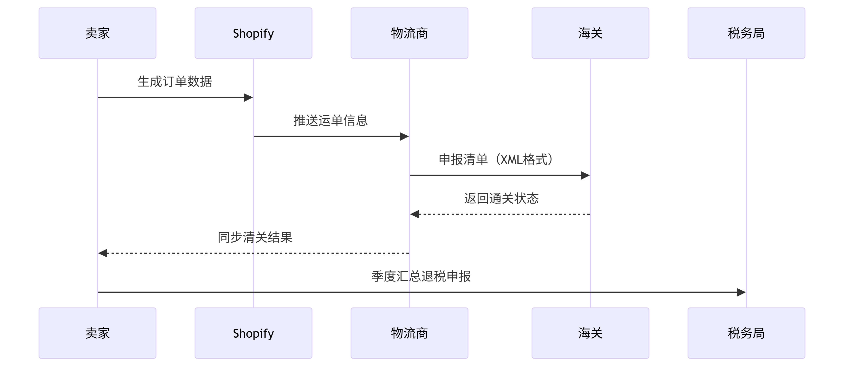 3C数码独立站5大核心优势深度解析:Shopify+9610合规出海全链路指南