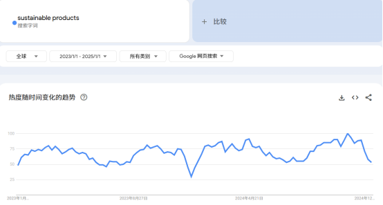 2025年独立站产品趋势盘点！