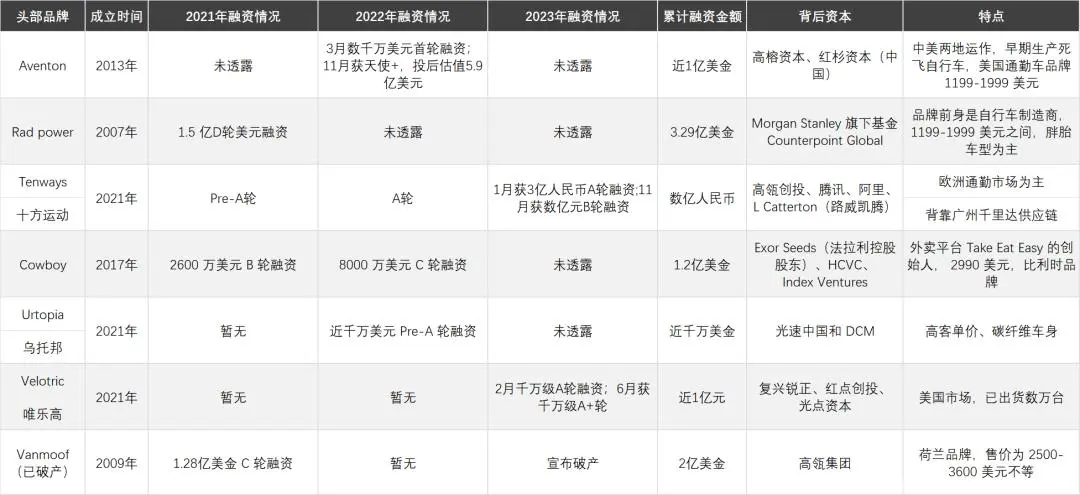 头部国产E-bike品牌分别合作了哪些高性价比红人？
